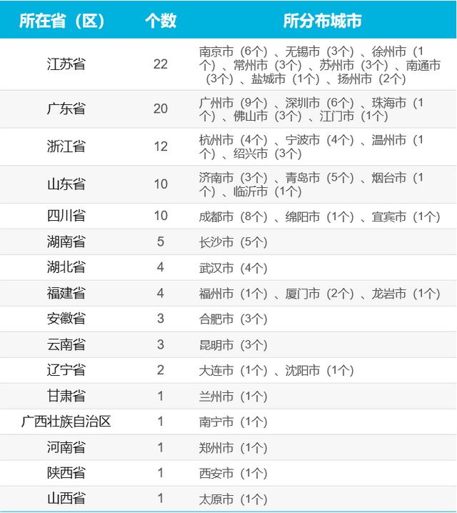 2021年百BOB强区排名：江苏有22个浙江12个山东10个广东呢