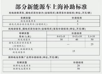 BOB:2019年上海省新能源汽车地方补贴政策,上海省电动车补贴详细政策