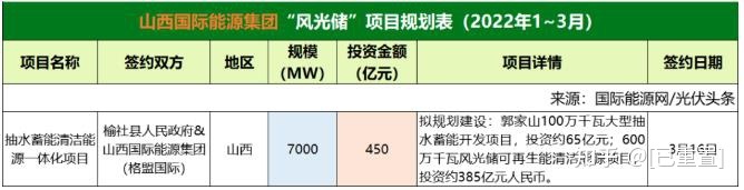 一季度692BOB9GW“风光储”项目：央企占比61