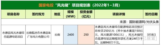 一季度692BOB9GW“风光储”项目：央企占比61