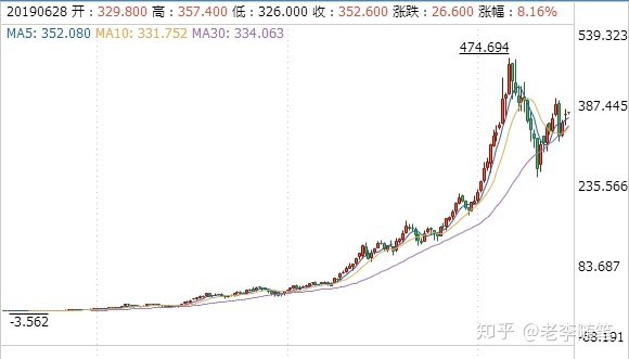 腾讯股价10年BOB走势图